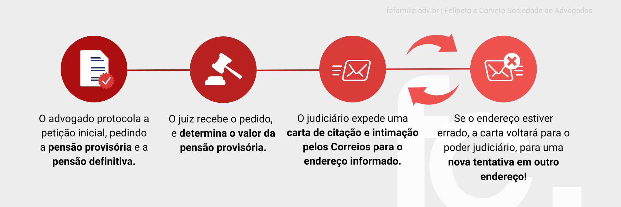 Etapas iniciais do processo judicial de pensão alimentícia.