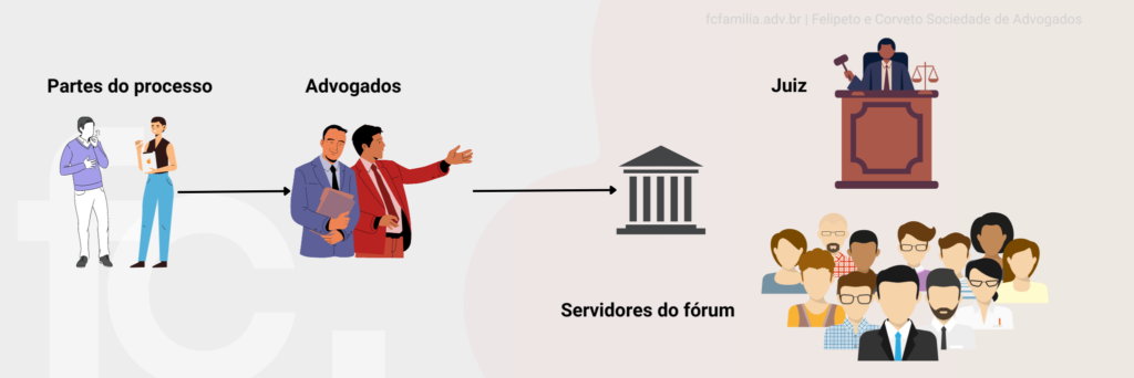 Estrutura básica da relação entre cliente, advogado e varas judiciais.